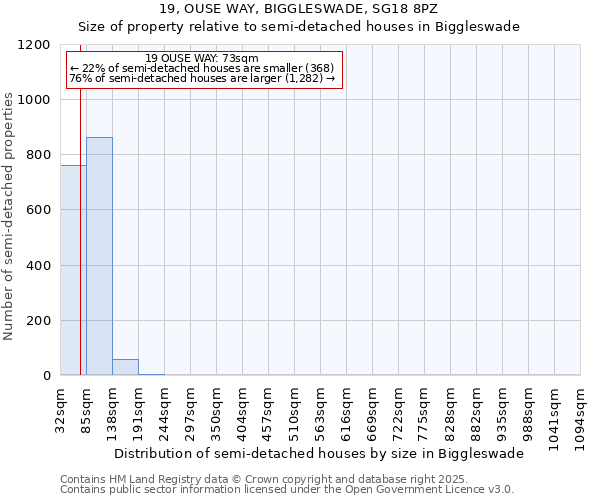 19, OUSE WAY, BIGGLESWADE, SG18 8PZ: Size of property relative to semi-detached houses houses in Biggleswade