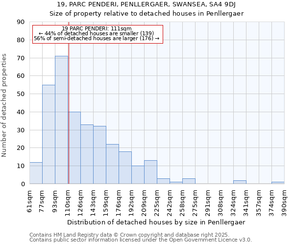 19, PARC PENDERI, PENLLERGAER, SWANSEA, SA4 9DJ: Size of property relative to detached houses in Penllergaer