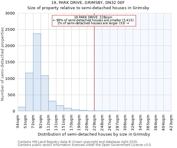 19, PARK DRIVE, GRIMSBY, DN32 0EF: Size of property relative to semi-detached houses houses in Grimsby