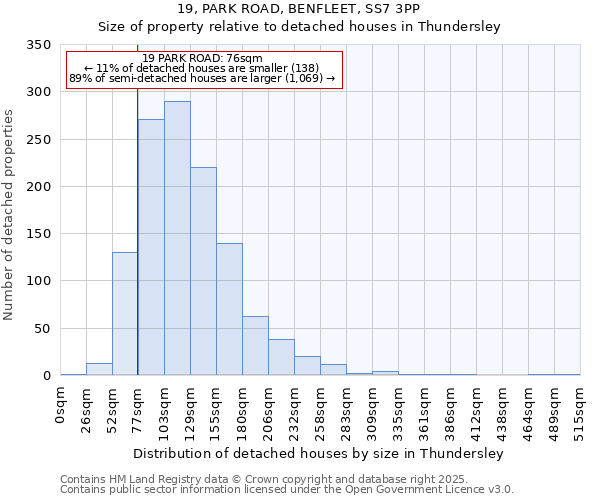 19, PARK ROAD, BENFLEET, SS7 3PP: Size of property relative to detached houses houses in Thundersley