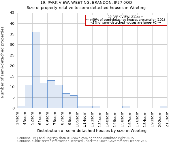 19, PARK VIEW, WEETING, BRANDON, IP27 0QD: Size of property relative to semi-detached houses houses in Weeting