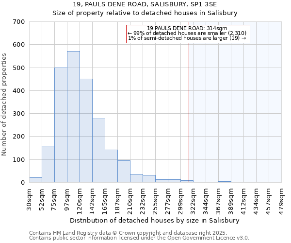 19, PAULS DENE ROAD, SALISBURY, SP1 3SE: Size of property relative to detached houses houses in Salisbury