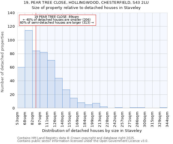 19, PEAR TREE CLOSE, HOLLINGWOOD, CHESTERFIELD, S43 2LU: Size of property relative to detached houses houses in Staveley