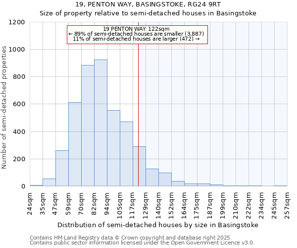 19, PENTON WAY, BASINGSTOKE, RG24 9RT: Size of property relative to semi-detached houses houses in Basingstoke