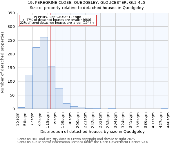 19, PEREGRINE CLOSE, QUEDGELEY, GLOUCESTER, GL2 4LG: Size of property relative to detached houses houses in Quedgeley