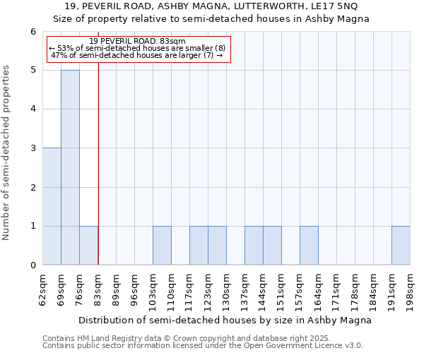 19, PEVERIL ROAD, ASHBY MAGNA, LUTTERWORTH, LE17 5NQ: Size of property relative to semi-detached houses houses in Ashby Magna