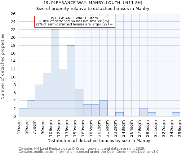 19, PLEASANCE WAY, MANBY, LOUTH, LN11 8HJ: Size of property relative to detached houses houses in Manby
