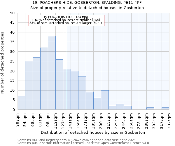 19, POACHERS HIDE, GOSBERTON, SPALDING, PE11 4PF: Size of property relative to detached houses houses in Gosberton
