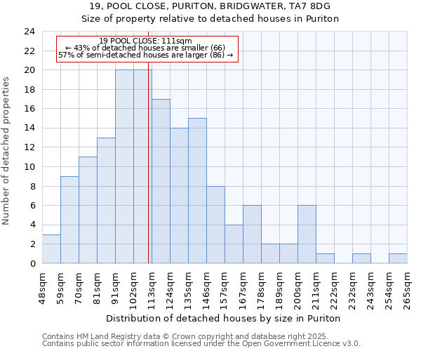 19, POOL CLOSE, PURITON, BRIDGWATER, TA7 8DG: Size of property relative to detached houses in Puriton