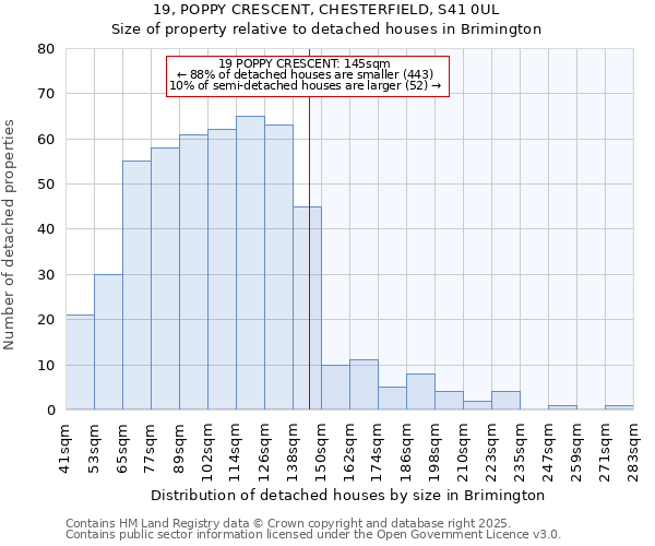 19, POPPY CRESCENT, CHESTERFIELD, S41 0UL: Size of property relative to detached houses in Brimington