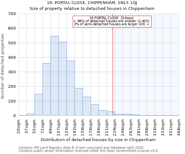 19, PORTAL CLOSE, CHIPPENHAM, SN15 1QJ: Size of property relative to detached houses houses in Chippenham