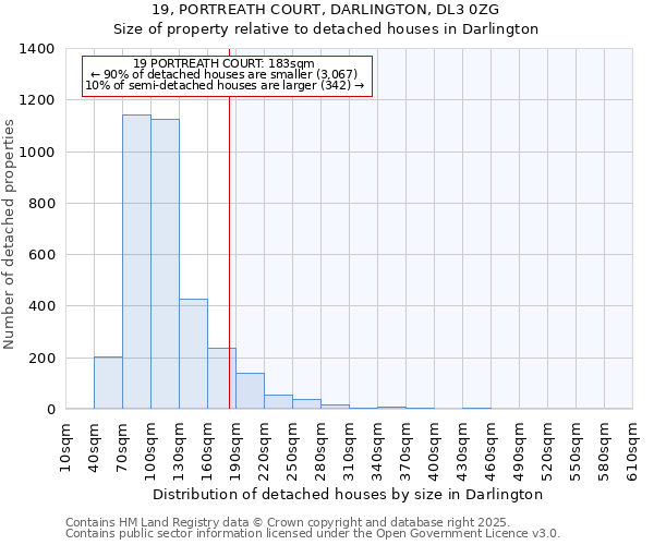 19, PORTREATH COURT, DARLINGTON, DL3 0ZG: Size of property relative to detached houses houses in Darlington