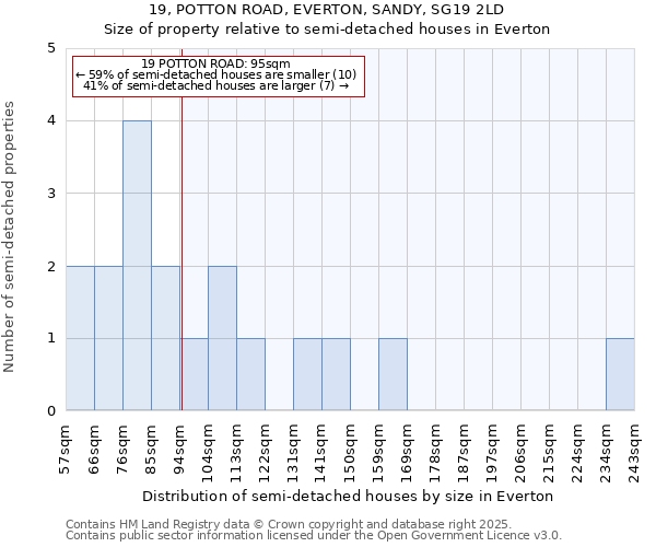 19, POTTON ROAD, EVERTON, SANDY, SG19 2LD: Size of property relative to detached houses in Everton