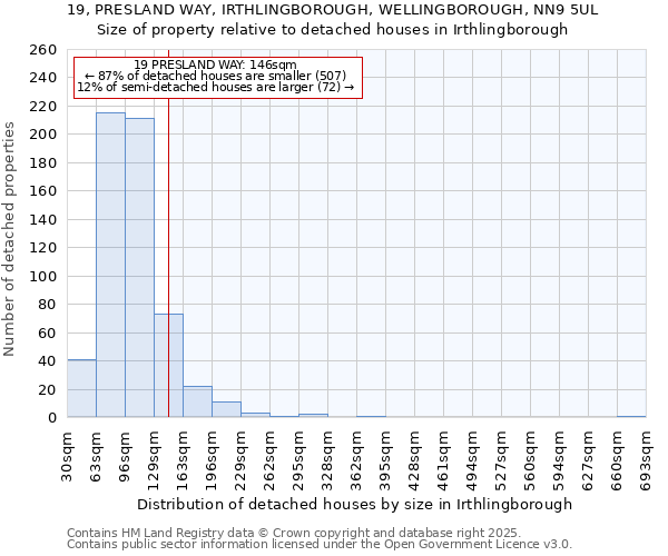 19, PRESLAND WAY, IRTHLINGBOROUGH, WELLINGBOROUGH, NN9 5UL: Size of property relative to detached houses in Irthlingborough