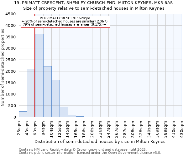 19, PRIMATT CRESCENT, SHENLEY CHURCH END, MILTON KEYNES, MK5 6AS: Size of property relative to detached houses in Milton Keynes