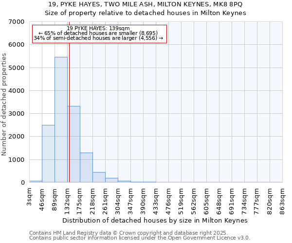 19, PYKE HAYES, TWO MILE ASH, MILTON KEYNES, MK8 8PQ: Size of property relative to detached houses in Milton Keynes