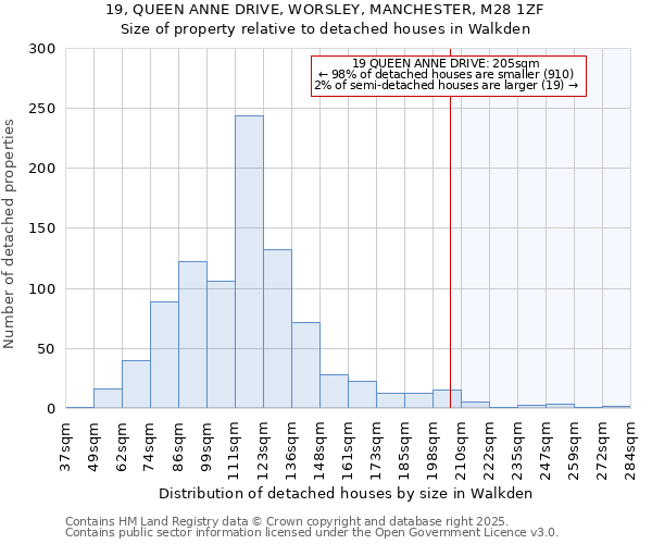 19, QUEEN ANNE DRIVE, WORSLEY, MANCHESTER, M28 1ZF: Size of property relative to detached houses houses in Walkden