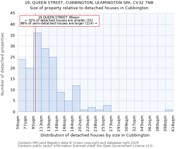 19, QUEEN STREET, CUBBINGTON, LEAMINGTON SPA, CV32 7NB: Size of property relative to detached houses houses in Cubbington