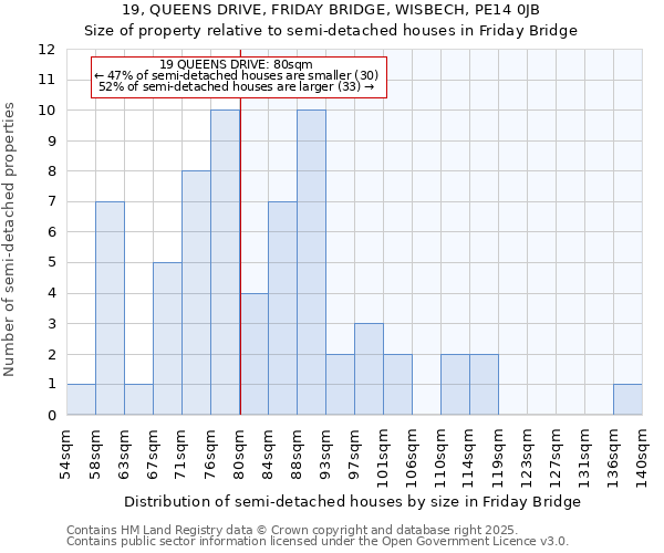 19, QUEENS DRIVE, FRIDAY BRIDGE, WISBECH, PE14 0JB: Size of property relative to semi-detached houses houses in Friday Bridge