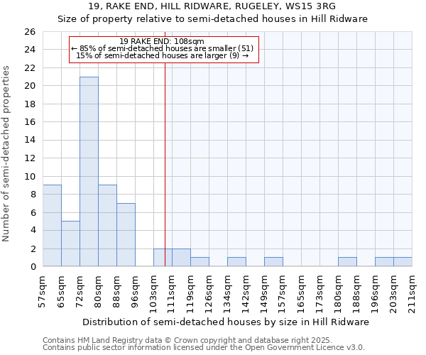 19, RAKE END, HILL RIDWARE, RUGELEY, WS15 3RG: Size of property relative to semi-detached houses houses in Hill Ridware