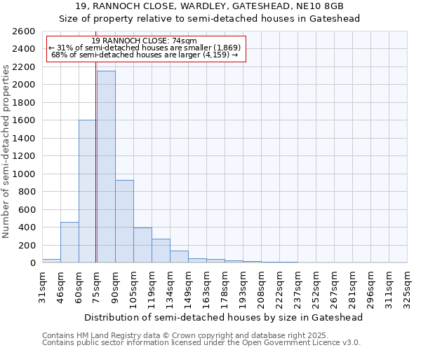 19, RANNOCH CLOSE, WARDLEY, GATESHEAD, NE10 8GB: Size of property relative to semi-detached houses houses in Gateshead
