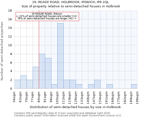 19, READE ROAD, HOLBROOK, IPSWICH, IP9 2QL: Size of property relative to semi-detached houses houses in Holbrook