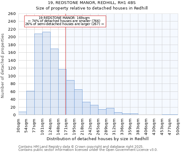 19, REDSTONE MANOR, REDHILL, RH1 4BS: Size of property relative to detached houses houses in Redhill