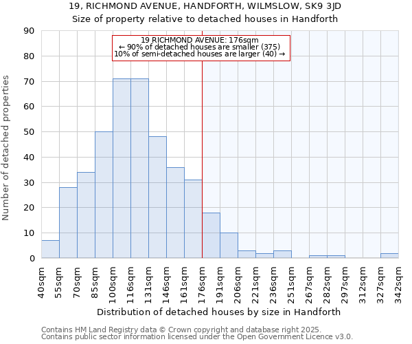 19, RICHMOND AVENUE, HANDFORTH, WILMSLOW, SK9 3JD: Size of property relative to detached houses houses in Handforth