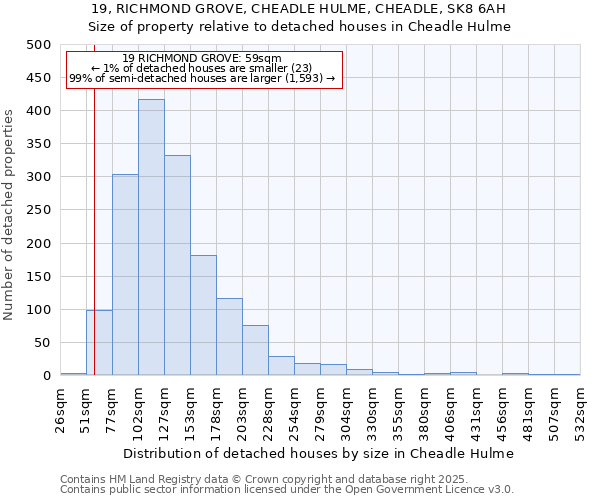 19, RICHMOND GROVE, CHEADLE HULME, CHEADLE, SK8 6AH: Size of property relative to detached houses houses in Cheadle Hulme
