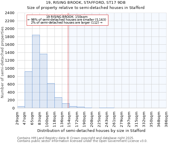 19, RISING BROOK, STAFFORD, ST17 9DB: Size of property relative to semi-detached houses houses in Stafford