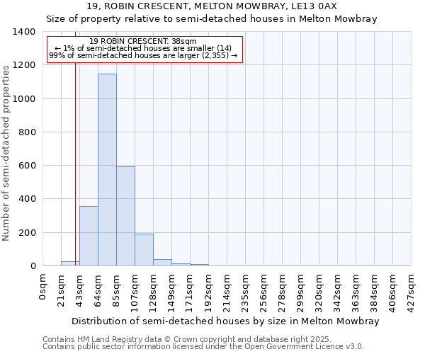 19, ROBIN CRESCENT, MELTON MOWBRAY, LE13 0AX: Size of property relative to semi-detached houses houses in Melton Mowbray
