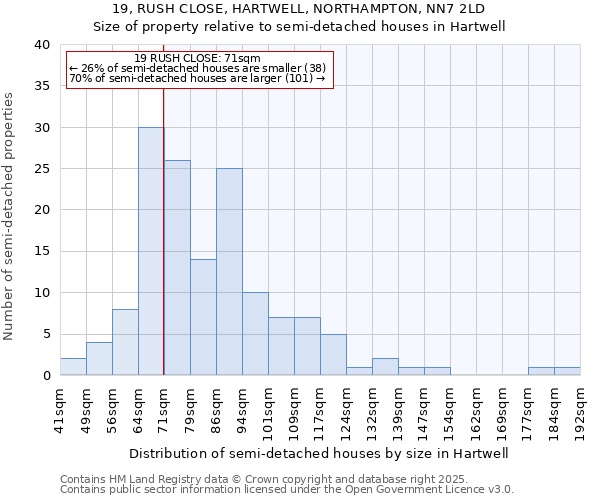 19, RUSH CLOSE, HARTWELL, NORTHAMPTON, NN7 2LD: Size of property relative to semi-detached houses houses in Hartwell