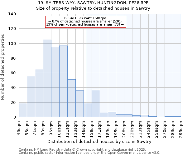 19, SALTERS WAY, SAWTRY, HUNTINGDON, PE28 5PF: Size of property relative to detached houses in Sawtry