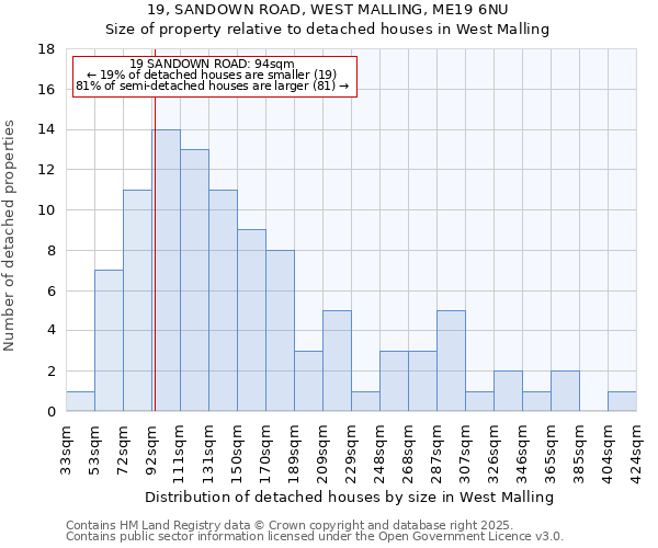 19, SANDOWN ROAD, WEST MALLING, ME19 6NU: Size of property relative to detached houses houses in West Malling