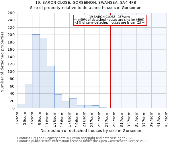 19, SARON CLOSE, GORSEINON, SWANSEA, SA4 4FB: Size of property relative to detached houses in Gorseinon