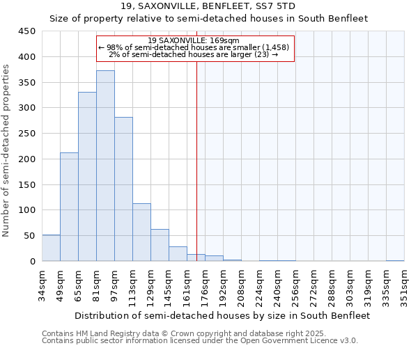 19, SAXONVILLE, BENFLEET, SS7 5TD: Size of property relative to semi-detached houses houses in South Benfleet