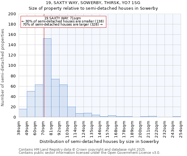 19, SAXTY WAY, SOWERBY, THIRSK, YO7 1SG: Size of property relative to semi-detached houses houses in Sowerby