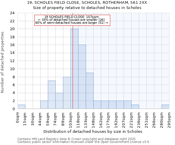 19, SCHOLES FIELD CLOSE, SCHOLES, ROTHERHAM, S61 2XX: Size of property relative to detached houses houses in Scholes