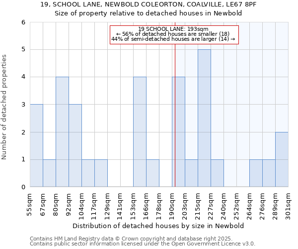 19, SCHOOL LANE, NEWBOLD COLEORTON, COALVILLE, LE67 8PF: Size of property relative to detached houses houses in Newbold