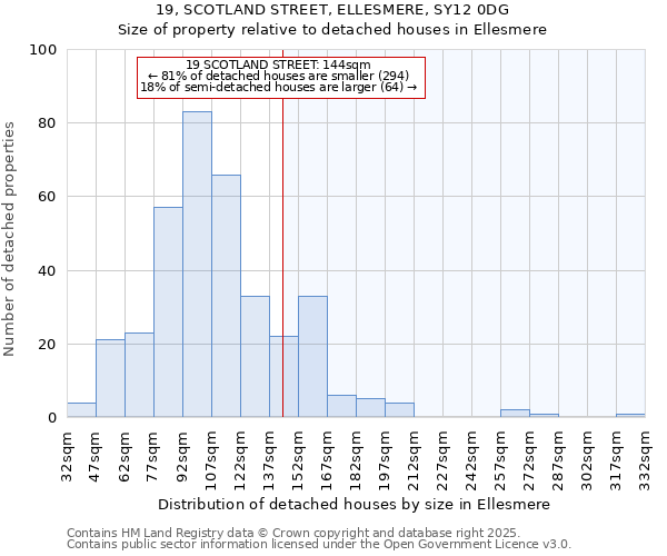 19, SCOTLAND STREET, ELLESMERE, SY12 0DG: Size of property relative to detached houses houses in Ellesmere