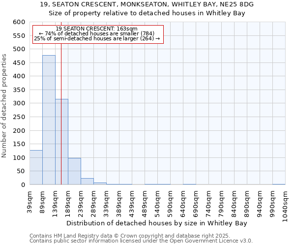 19, SEATON CRESCENT, MONKSEATON, WHITLEY BAY, NE25 8DG: Size of property relative to detached houses houses in Whitley Bay