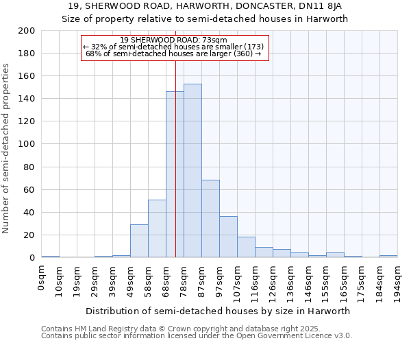 19, SHERWOOD ROAD, HARWORTH, DONCASTER, DN11 8JA: Size of property relative to semi-detached houses houses in Harworth