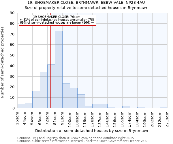 19, SHOEMAKER CLOSE, BRYNMAWR, EBBW VALE, NP23 4AU: Size of property relative to semi-detached houses houses in Brynmawr