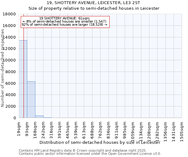 19, SHOTTERY AVENUE, LEICESTER, LE3 2ST: Size of property relative to detached houses in Leicester