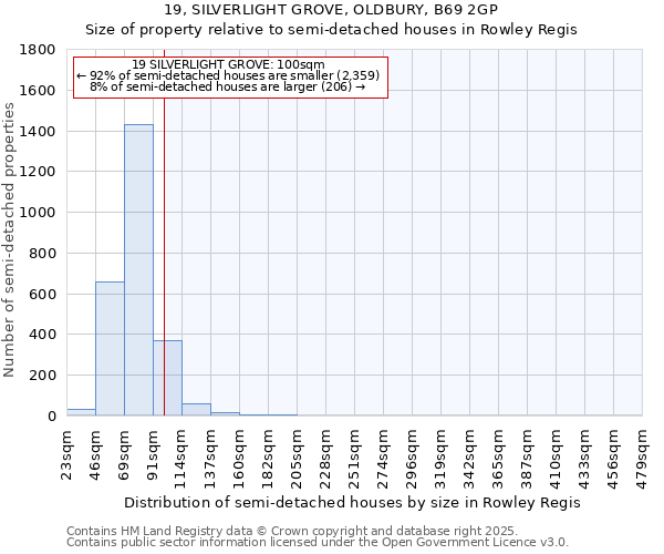 19, SILVERLIGHT GROVE, OLDBURY, B69 2GP: Size of property relative to semi-detached houses houses in Rowley Regis