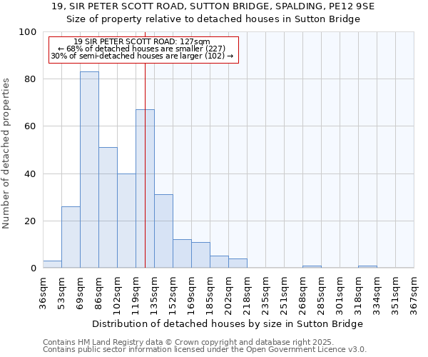 19, SIR PETER SCOTT ROAD, SUTTON BRIDGE, SPALDING, PE12 9SE: Size of property relative to detached houses houses in Sutton Bridge