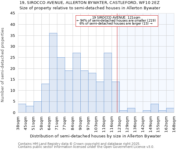 19, SIROCCO AVENUE, ALLERTON BYWATER, CASTLEFORD, WF10 2EZ: Size of property relative to semi-detached houses houses in Allerton Bywater