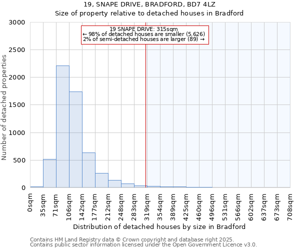 19, SNAPE DRIVE, BRADFORD, BD7 4LZ: Size of property relative to detached houses houses in Bradford