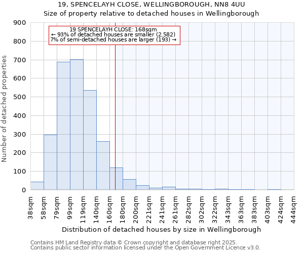 19, SPENCELAYH CLOSE, WELLINGBOROUGH, NN8 4UU: Size of property relative to detached houses in Wellingborough