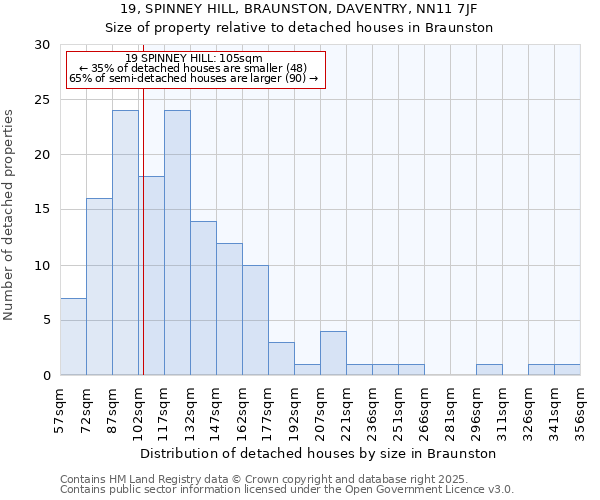 19, SPINNEY HILL, BRAUNSTON, DAVENTRY, NN11 7JF: Size of property relative to detached houses in Braunston